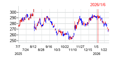 2026年1月6日 16:18前後のの株価チャート